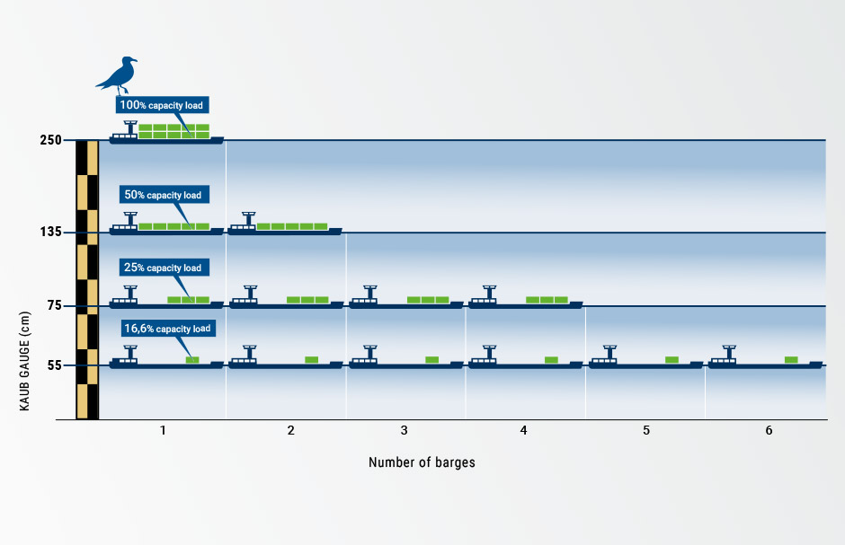 Grafi Abladung bei Kleinwasser