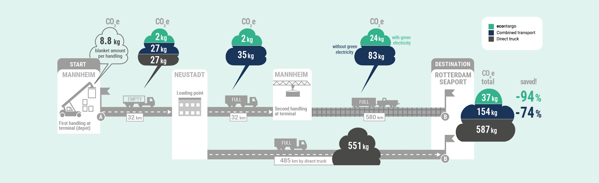 econtargo comparison: combined transport Mannheim-Rotterdam