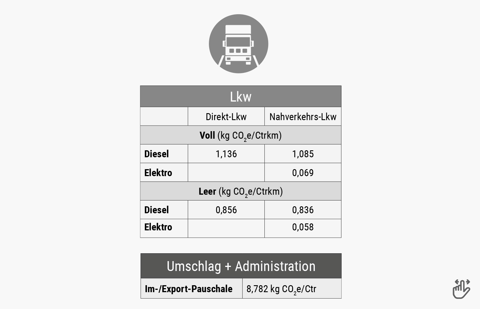 Berechnungstabelle Co² Lkw