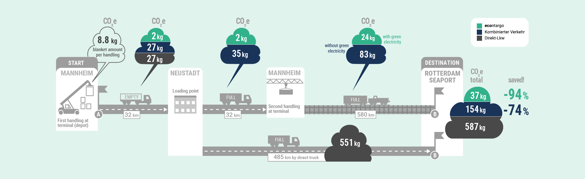 Grafik: econtargo im Vergleich: CO2e-Berechnung am Beispiel Mannheim-Rotterdam