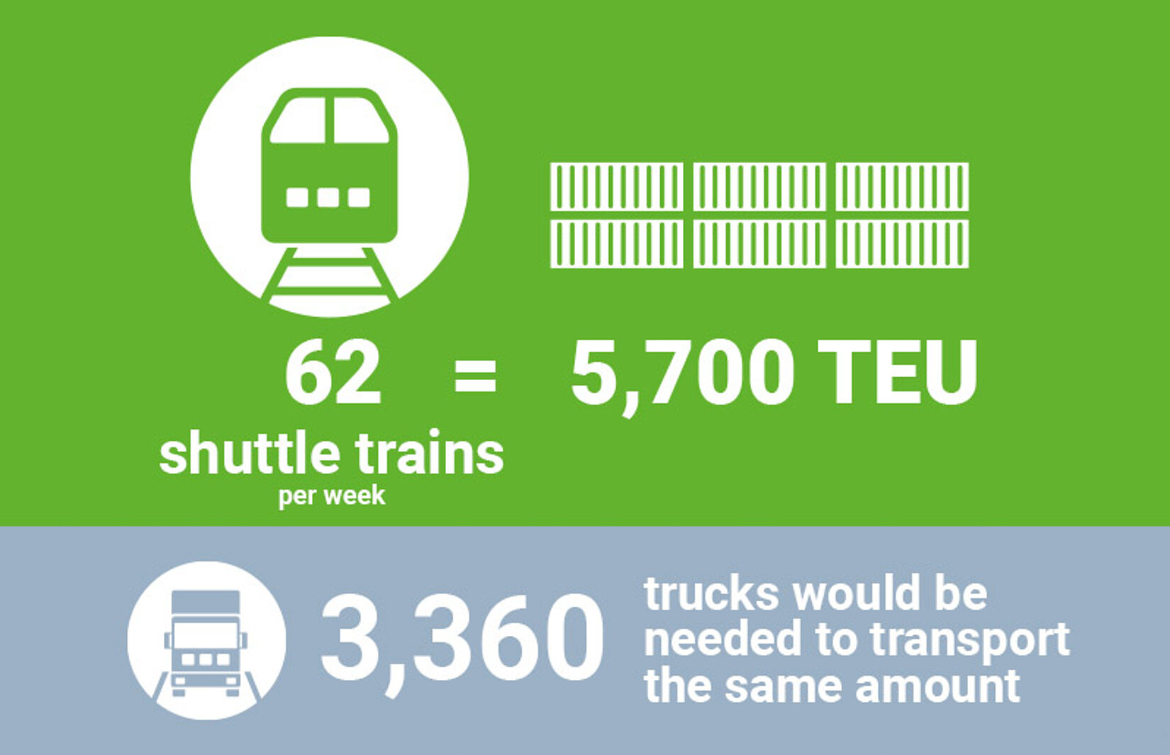 Graphic of how many TEU are transported by rail