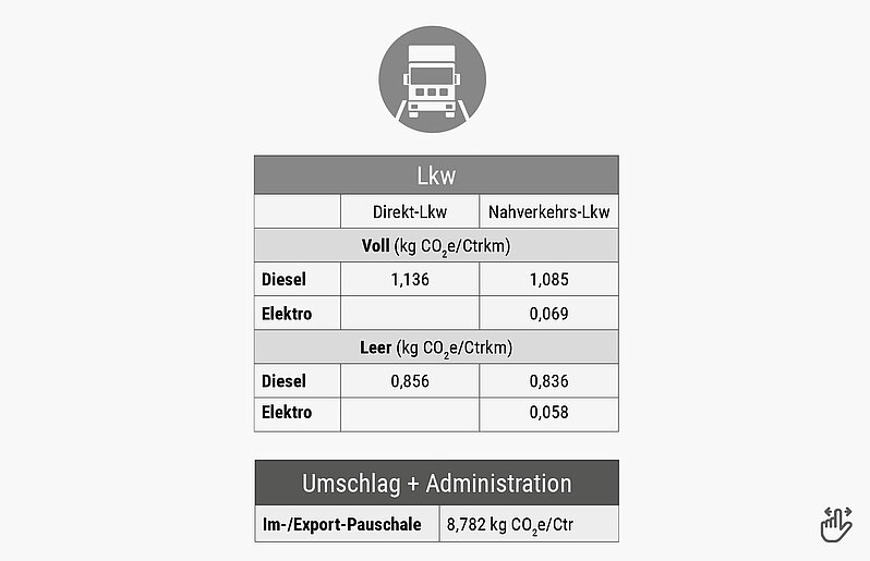 Berechnungstabelle Co² Lkw