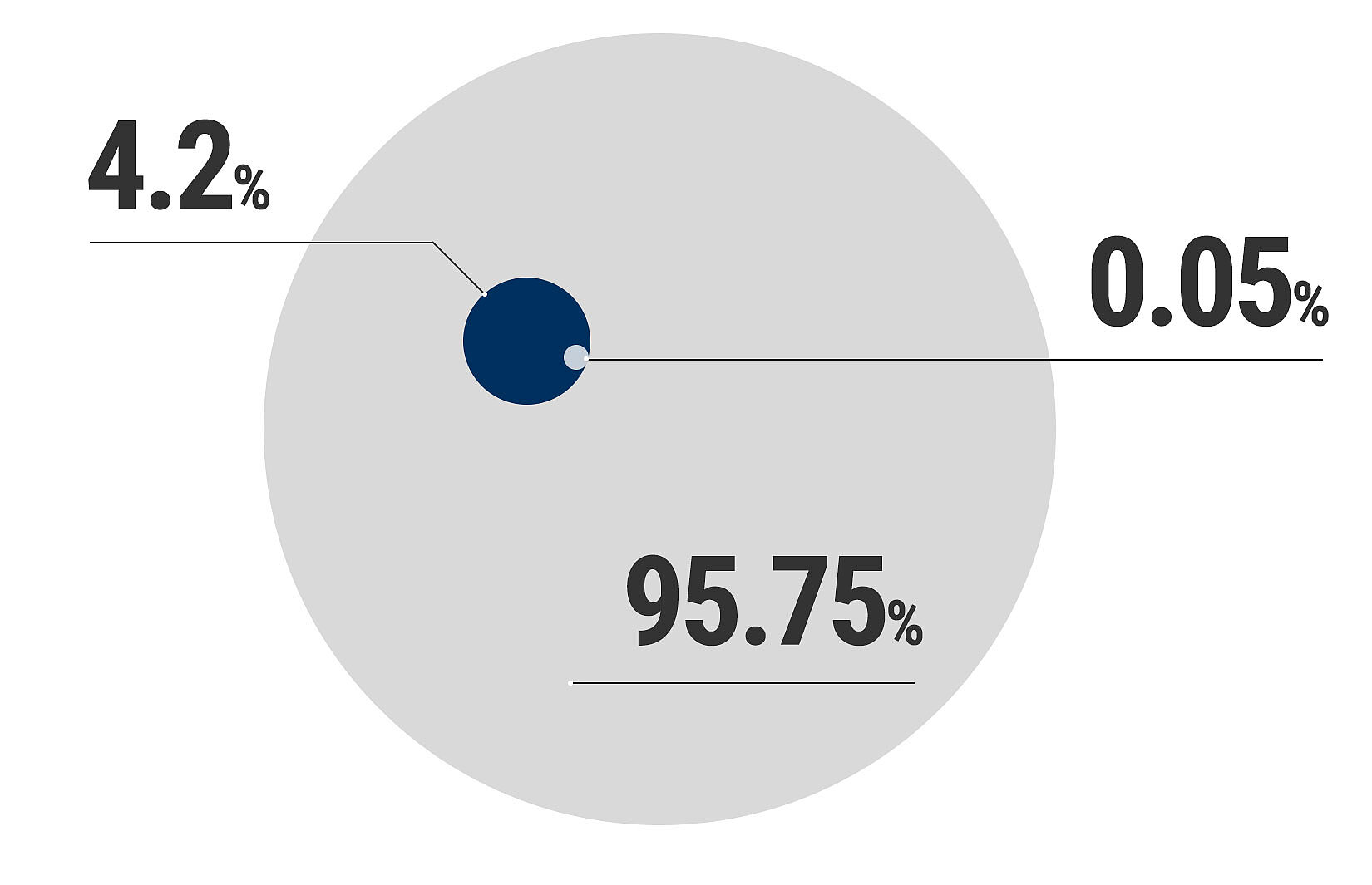 Graphic percentage distribution SCOPE