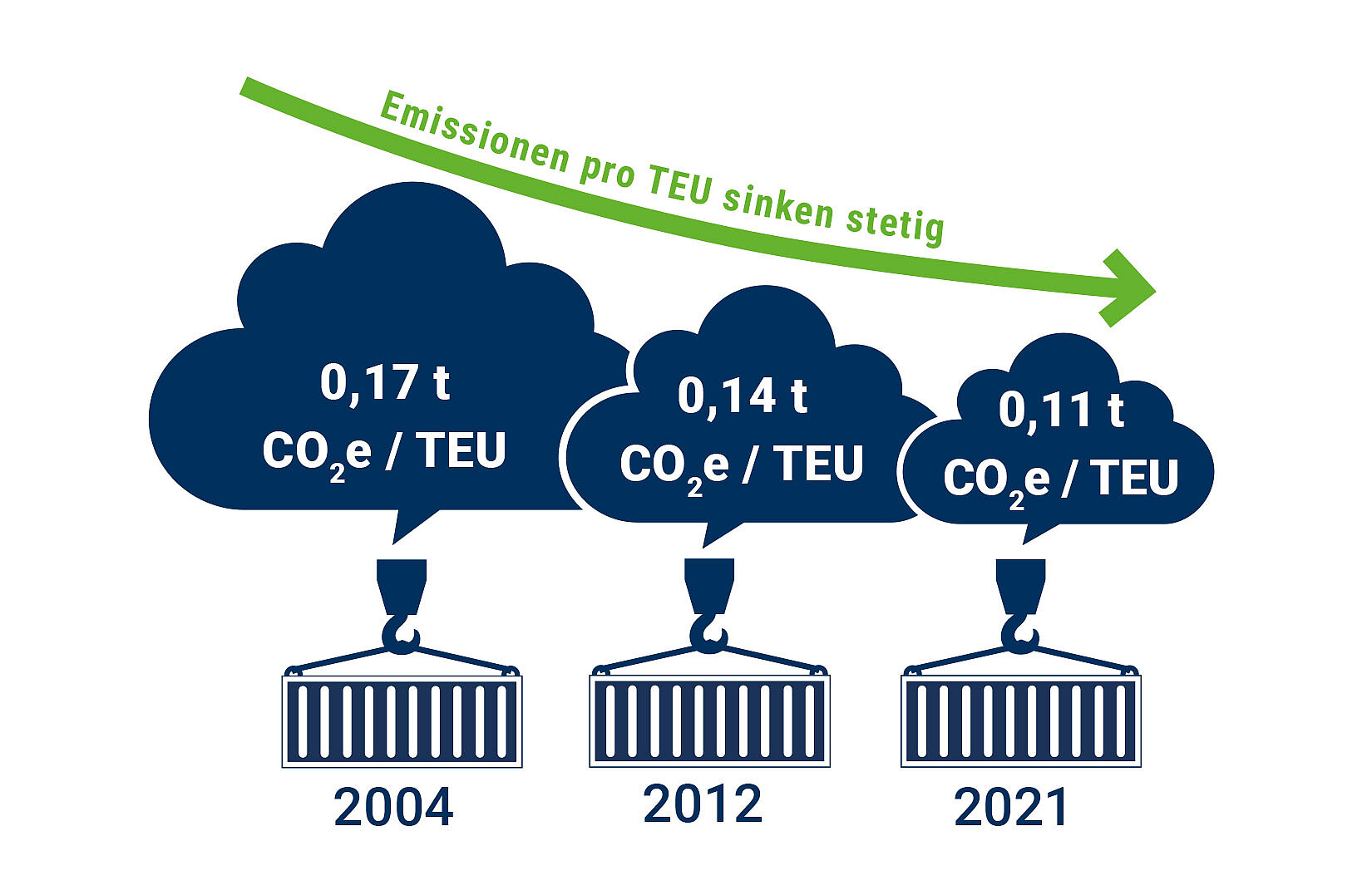 Grafik - weniger Emissionen pro Container