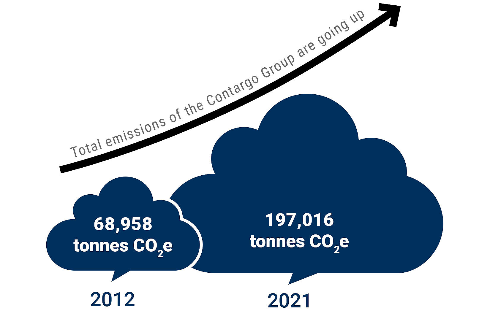 Graphic - more emissions due to more containers