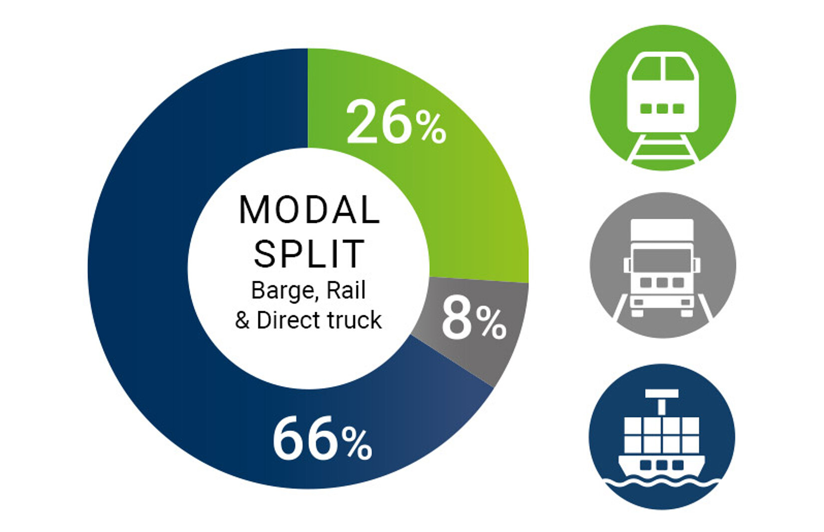 Graphic breakdown of modalities. 66% barge, 26% rail, 8% truck