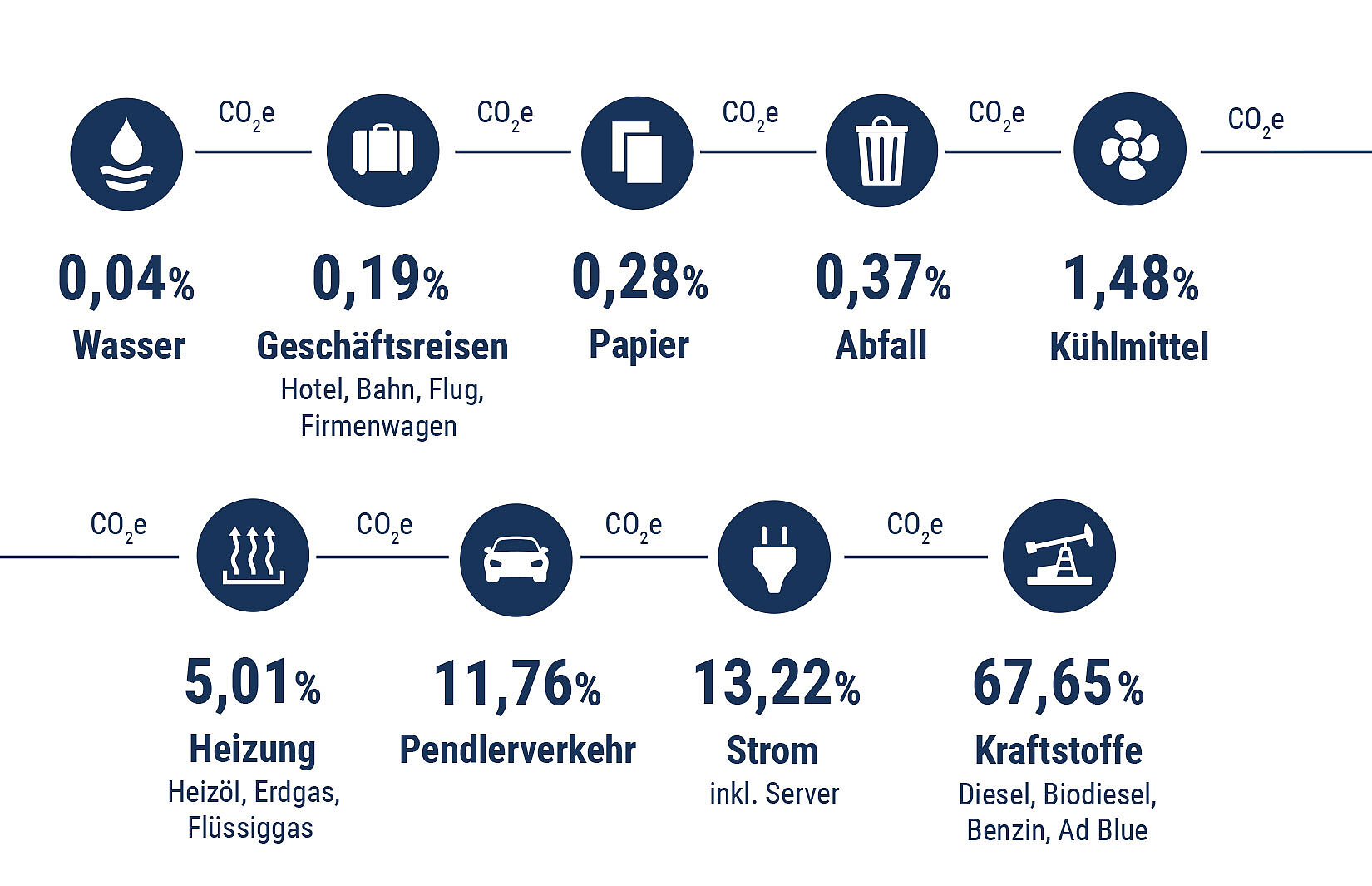 Grafik: was treibt die Emissionen in die Höhe