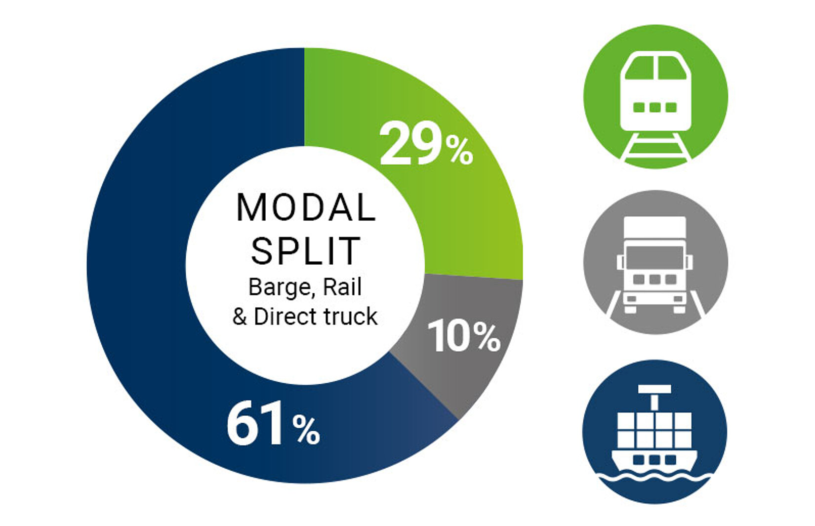 Graphic breakdown of modalities. 66% barge, 26% rail, 8% truck