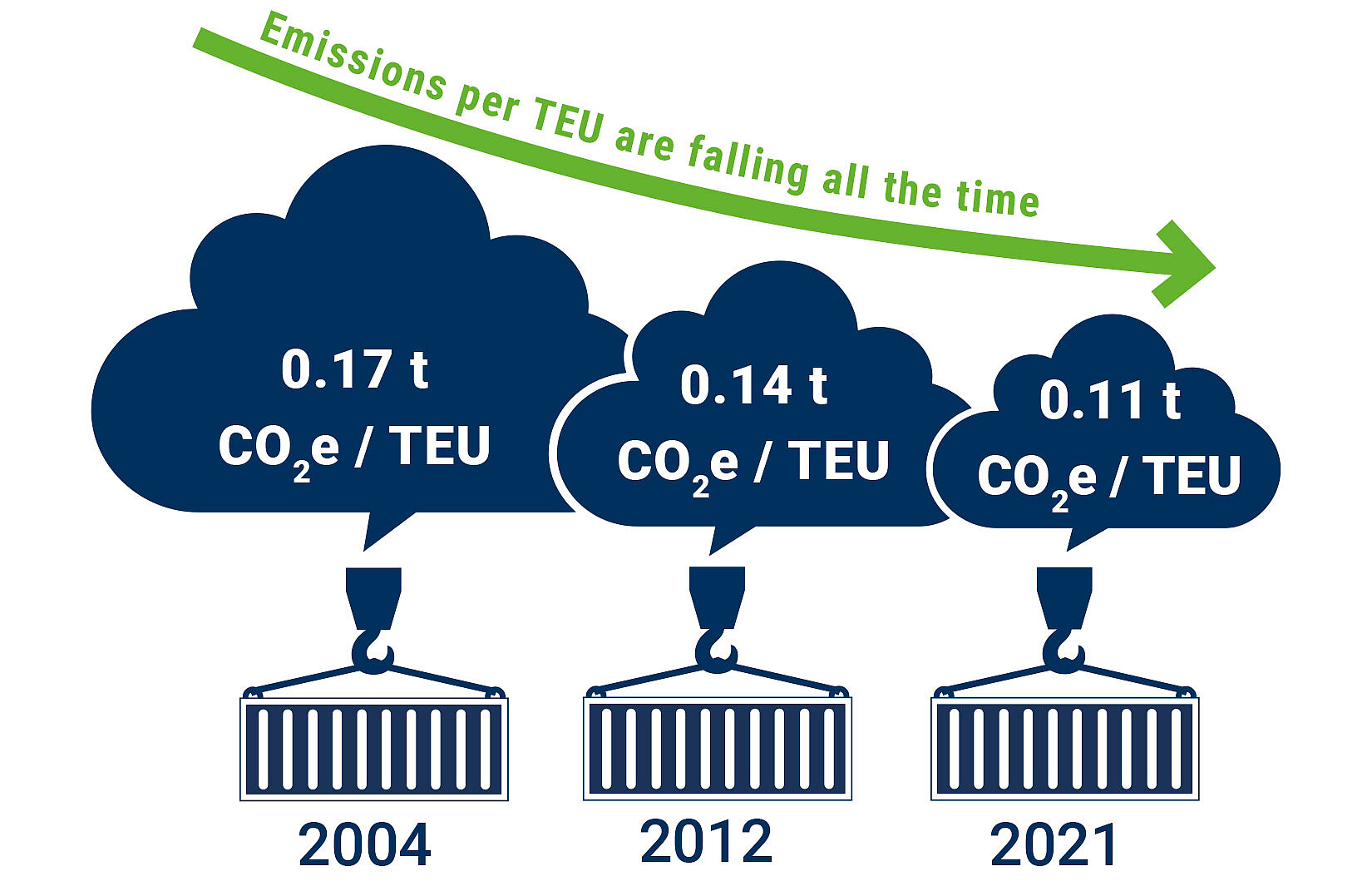 Grafik - weniger Emissionen durch mehr Container