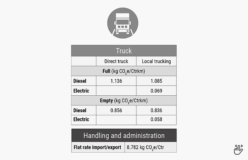 Calculation table truck