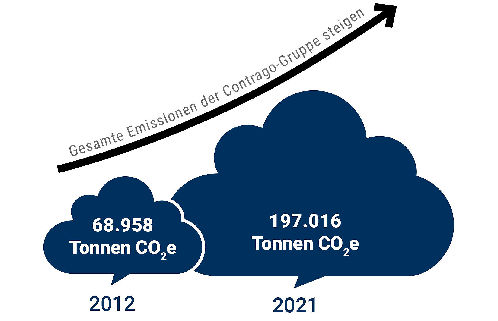Grafik - mehr Emissionen durch mehr Container