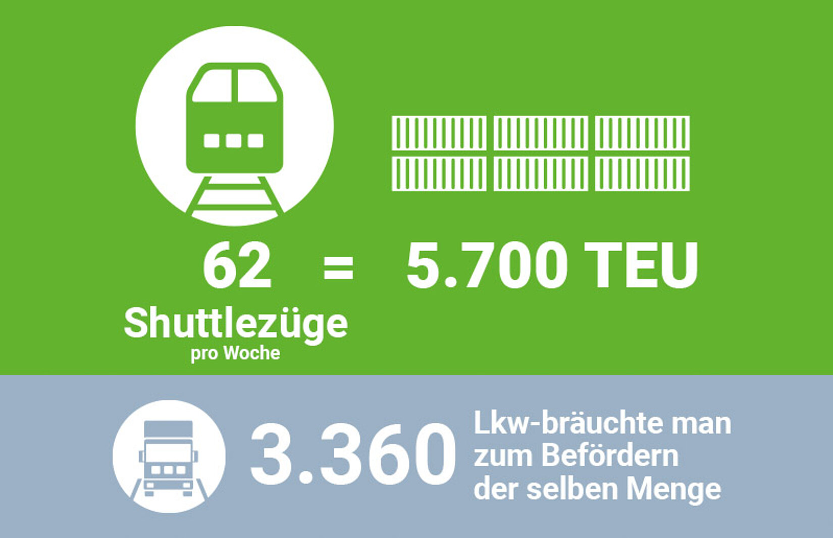 Grafik wieviel TEU per Bahn befördert werden