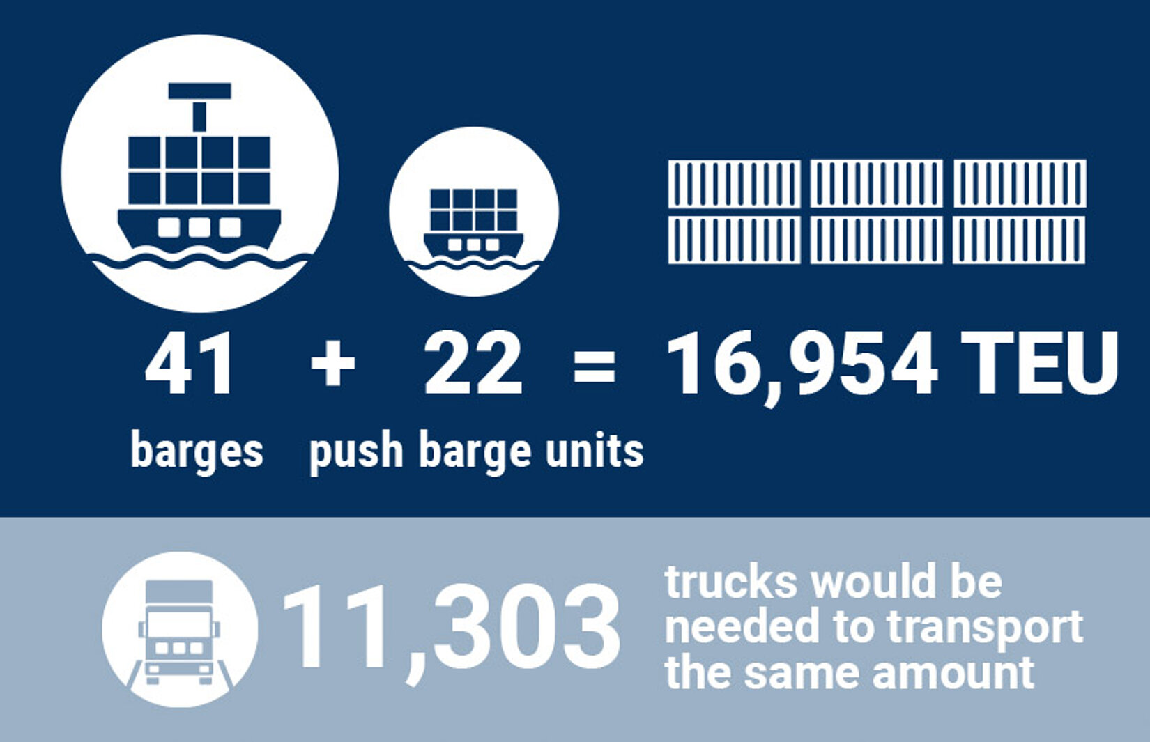 Graphic showing how many TEU the barges carry