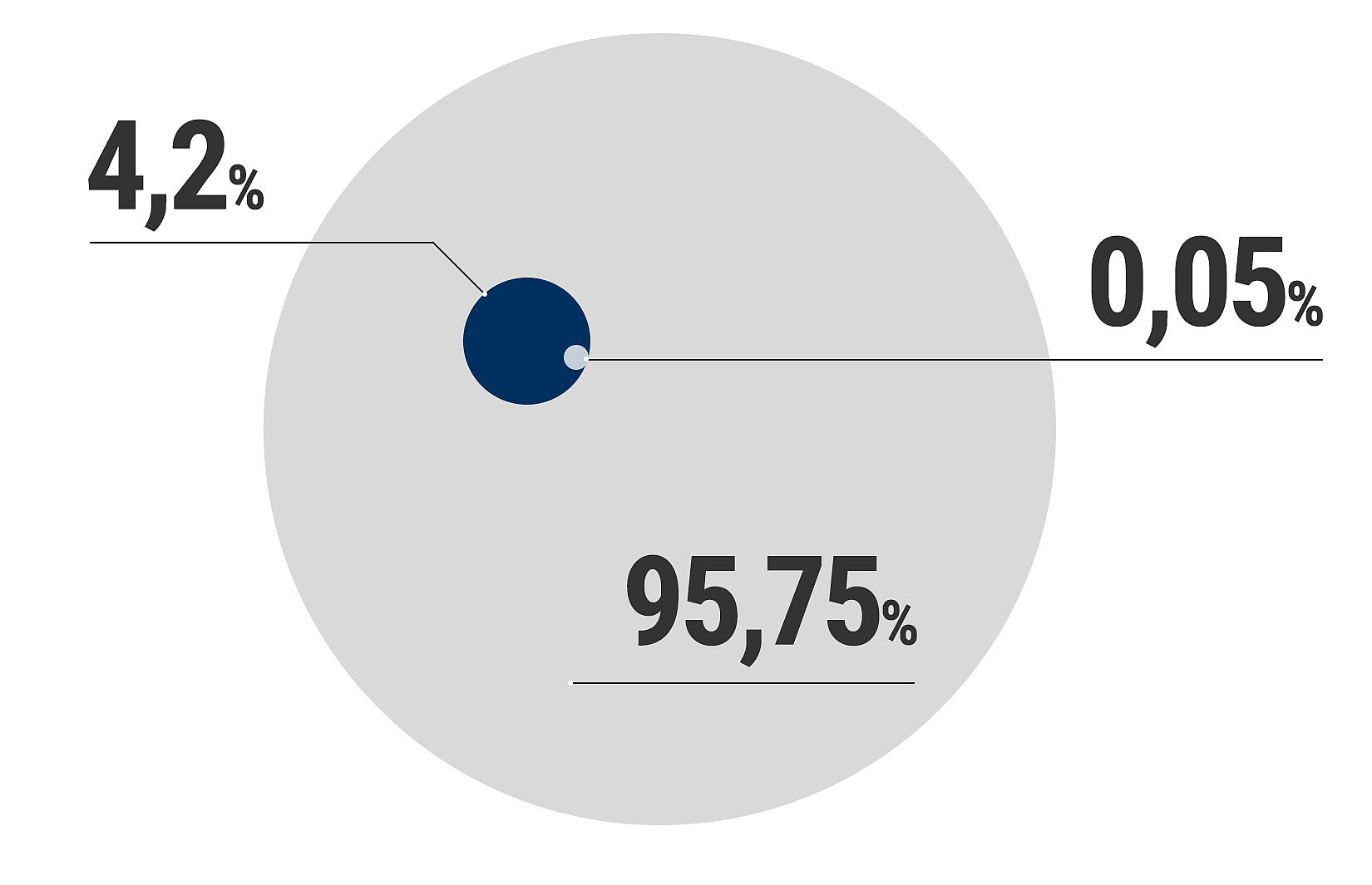 Grafik prozentuale Verteilung SCOPE