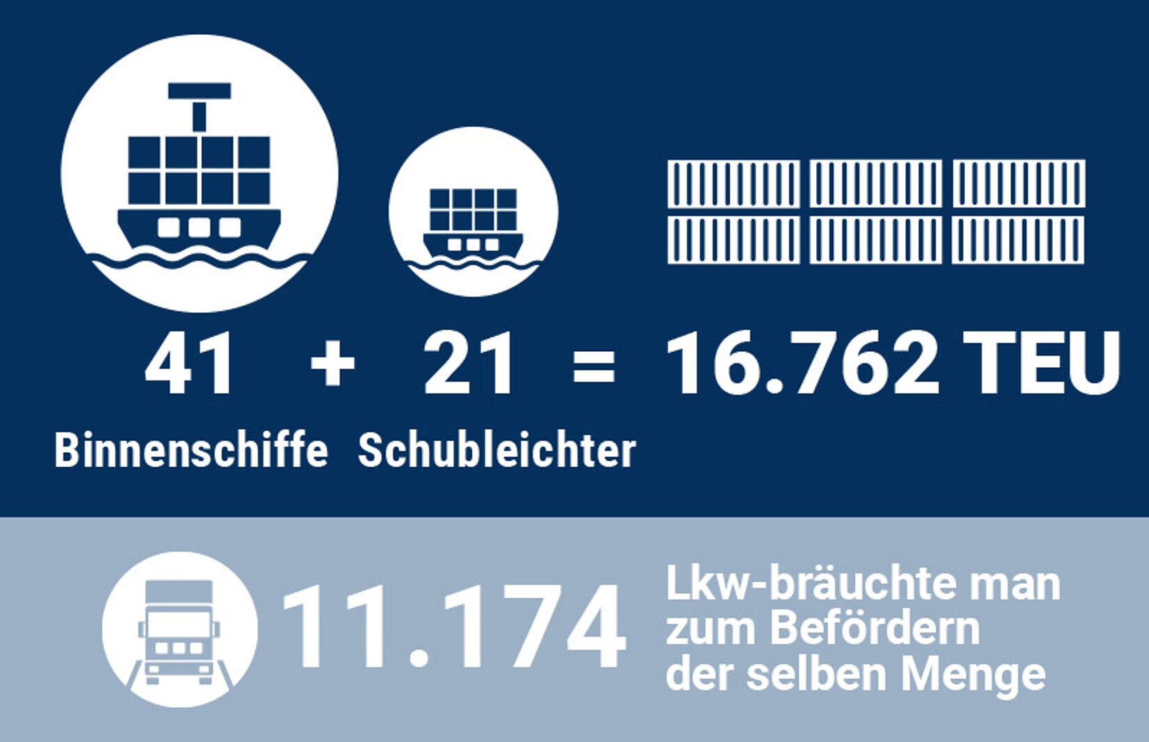 Grafik wieviel TEU die Binnenschiffe befördern