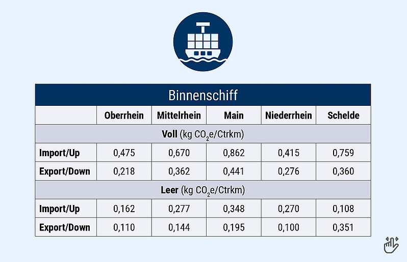 Berechnungstabelle Co² Binnenschiff