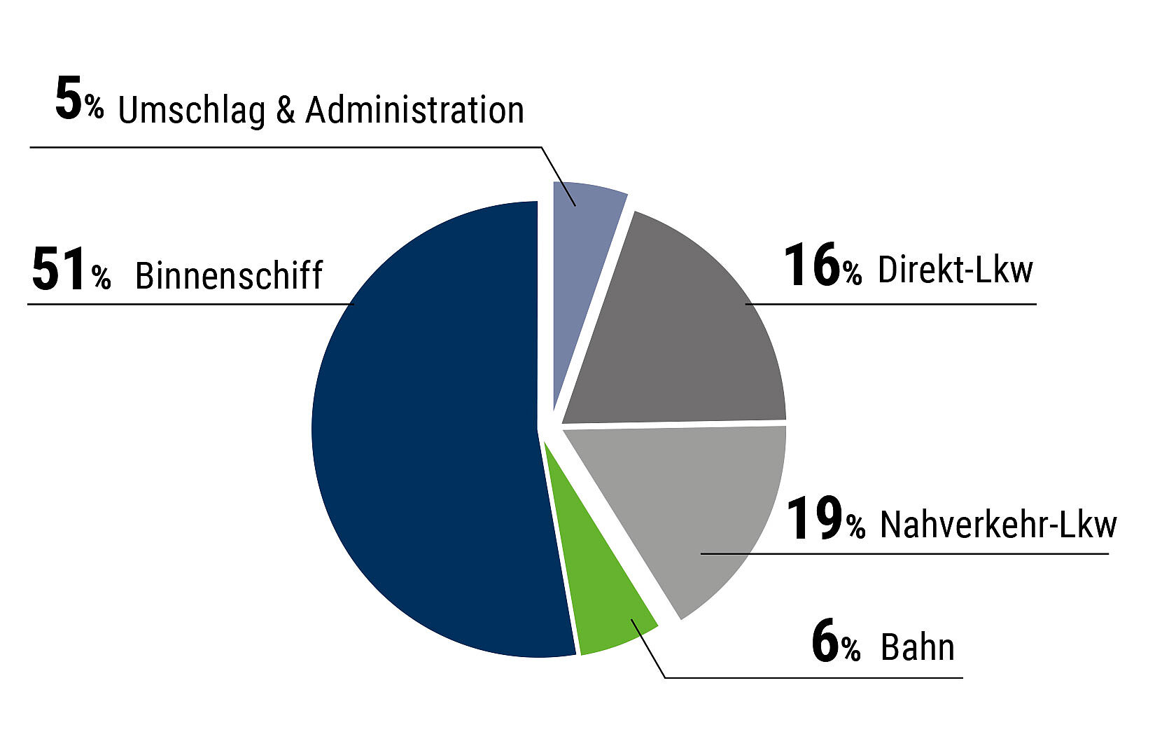 Grafik - Zusammensetzung Contargo Emissionen