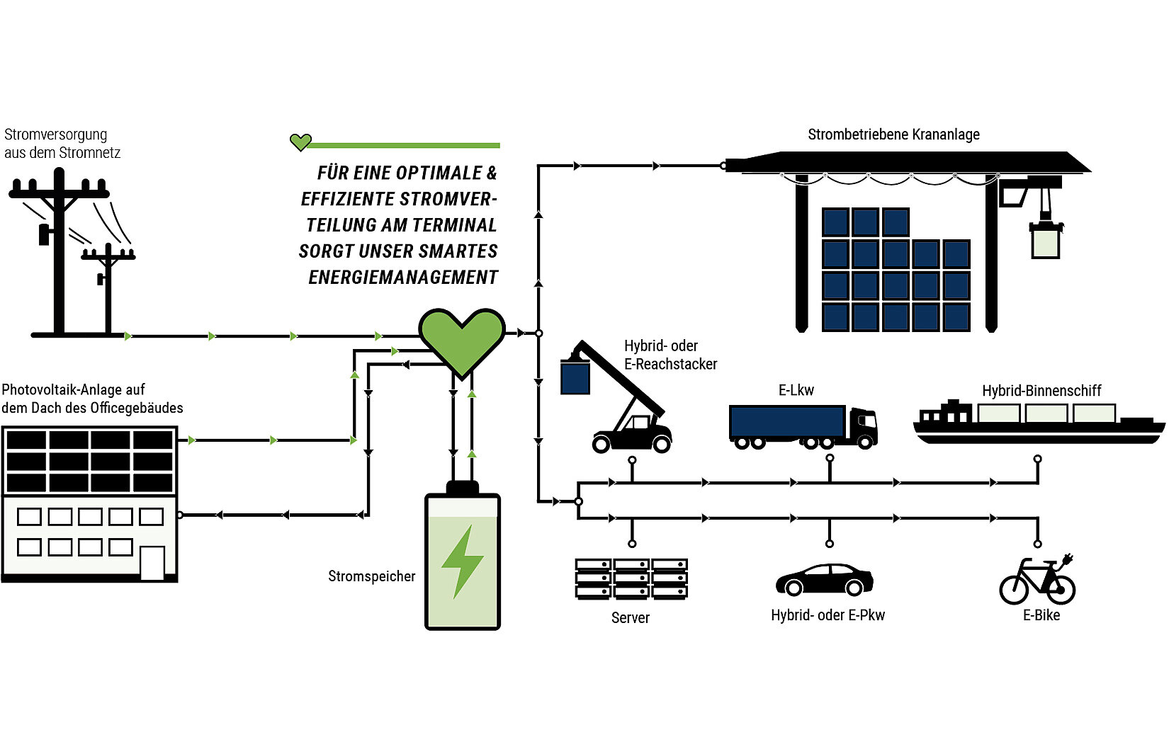 Grafik smartes Energie Management by Contargo
