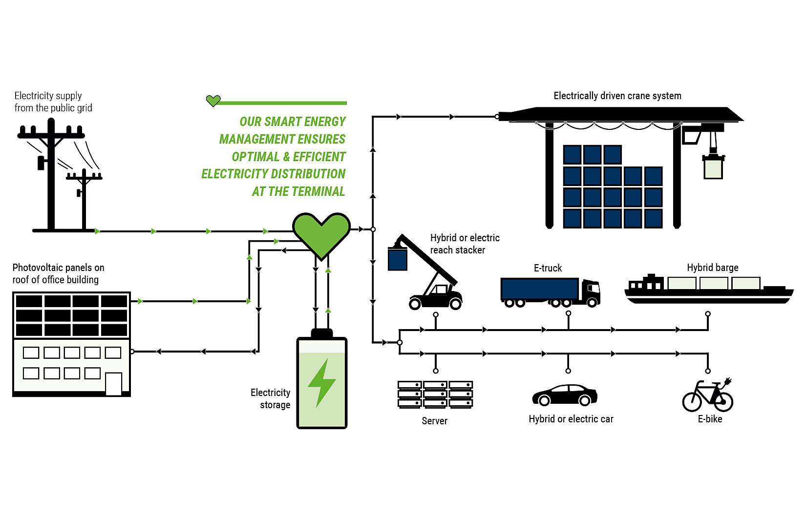 Graphic smart energy management by Contargo