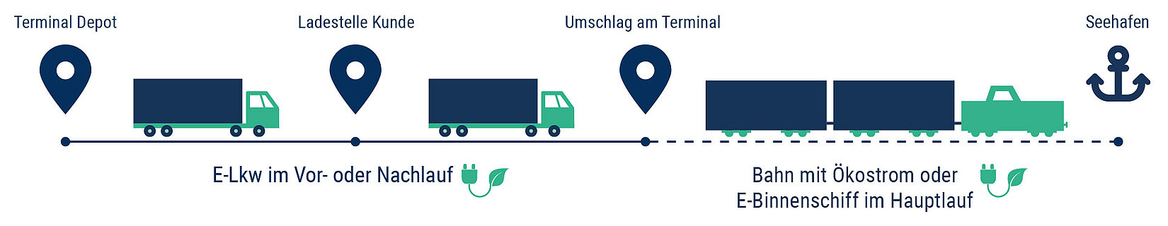 Grafik E-LKW im Vor und Nachlauf