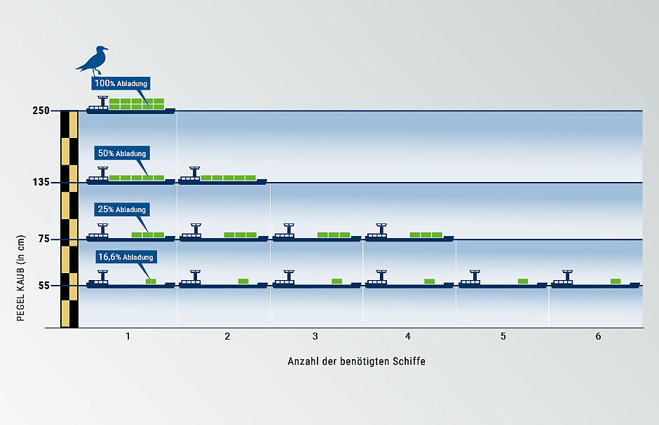 Grafik Abladung bei Kleinwasser