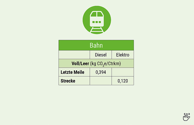 Berechnungstabelle Co² Bahn